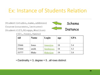 Ex: Instance of Students Relation
30
sid Name Login age GPA
53666 Jones Jones@ca 18 3.4
53444 smith Smith@ecs 18 3.2
53777 Blake Blake@aa 19 3.8
• Cardinality = 3, degree = 5 , all rows distinct
Student(studno,name,address)
Course(courseno,lecturer)
Student(123,Bloggs,Woolton)
(321,Jones,Owens)
Schema
Instance
 