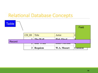 Relational Database Concepts
CD_ID Title Artist Genre
1 The Wall Pink Floyd Rock
2 Blue Train John Coltrane Jazz
3 Requiem W.A. Mozart Classical
33
Field
Record
Table
 
