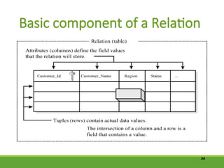 Basic component of a Relation
34
 