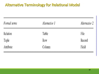 Alternative Terminology for Relational Model
Alternative Terminology for Relational Model
37
 