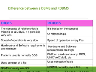 Difference between a DBMS and RDBMS
40
DBMS RDBMS
The concepts of relationships is
missing in a DBMS. If it exits it is
very less.
It is based on the concept
Of relationships
Speed of operation is very slow Speed of operation is very Fast
Hardware and Software requirements
are minimum
Hardware and Software
requirements are High
Platform used is normally DOS Platform used can be any DOS,
UNIX,VAX,VMS, etc
Uses concept of a file Uses concept of table
DBMS normally use 3GL RDBMS normally use a 4GL
 