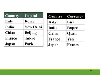 45
Country Capital
Italy Rome
India New Delhi
China Beijing
France Tokyo
Japan Paris
Country Currency
Italy Lira
India Rupee
China Quan
France Yen
Japan Francs
 