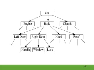 46
Left Door Right Door Hood Roof
Handle Window Lock
Engine Body Chassis
Car
 