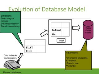 Evolution of Database Model
7
Limitations
Searching for
records
Data Redundancy
Data Inconsistency
FLAT
FILE
Indexed
file
Index
•Table
•Table
•Table
Advantages
•Overcame limitations
•Compact
•Easy to use
•Accurate
Data in books
and registers
Manual databases
 