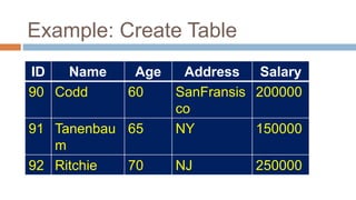 Example: Create Table
ID Name Age Address Salary
90 Codd 60 SanFransis
co
200000
91 Tanenbau
m
65 NY 150000
92 Ritchie 70 NJ 250000
 