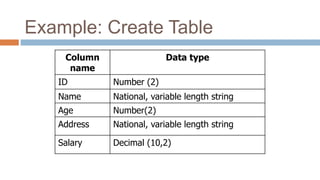 Example: Create Table
Column
name
Data type
ID Number (2)
Name National, variable length string
Age Number(2)
Address National, variable length string
Salary Decimal (10,2)
 