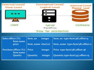Sales officer (T1)
Item name
price
Purchase officer (T2)
Item name
Quatity
Item_no integer
Item_name char(10)
Price integer
Quantity integer
Item_no type=byte(38),offset=5
Item_name type=byte(38),offset=7
Price type=byte(38),offset=36
Quantity type=byte(34),offset=15
pPhysical Level
 