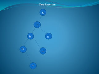 S1
I2
I3
I6
10
20
20
Tree Structure
 