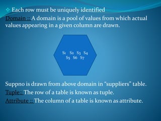  Each row must be uniquely identified
Domain :: A domain is a pool of values from which actual
values appearing in a given column are drawn.
Suppno is drawn from above domain in “suppliers” table.
Tuple:: The row of a table is known as tuple.
Attribute :: The column of a table is known as attribute.
S1 S2 S3 S4
S5 S6 S7
 