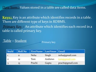 Data Item:: Values stored in a table are called data items.
Keys:: Key is an attribute which identifies records in a table.
There are different type of keys in RDBMS.
Primary Key :: An attribute which identifies each record in a
table is called primary key.
Table :: Student
StuId Roll No FirstName LastNmae Email
1 11 Neha Singh neha@gmail.com
2 12 Tom Andrews tom@gmail.com
3 13 Prachi Gupta prachi@gmail.com
Primary key
 