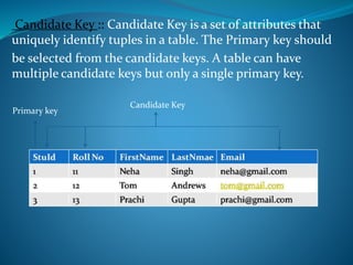 Candidate Key :: Candidate Key is a set of attributes that
uniquely identify tuples in a table. The Primary key should
be selected from the candidate keys. A table can have
multiple candidate keys but only a single primary key.
Candidate Key
Primary key
 