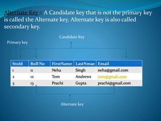 Alternate Key :: A Candidate key that is not the primary key
is called the Alternate key. Alternate key is also called
secondary key.
Primary key
Candidate Key
Alternate key
 
