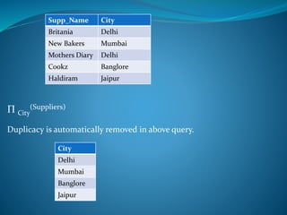 Π City
(Suppliers)
Duplicacy is automatically removed in above query.
Supp_Name City
Britania Delhi
New Bakers Mumbai
Mothers Diary Delhi
Cookz Banglore
Haldiram Jaipur
City
Delhi
Mumbai
Banglore
Jaipur
 