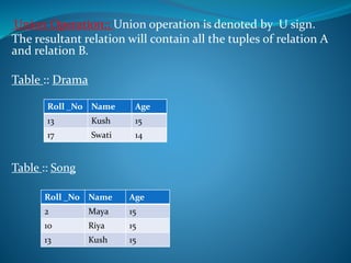 Union Operation:: Union operation is denoted by U sign.
The resultant relation will contain all the tuples of relation A
and relation B.
Table :: Drama
Table :: Song
Roll _No Name Age
13 Kush 15
17 Swati 14
Roll _No Name Age
2 Maya 15
10 Riya 15
13 Kush 15
 