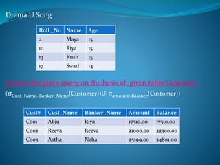 Drama U Song
Answer the given query on the basis of given table Customer.
(σCust_Name=Banker_Name(Customer))U(σamount>Balance(Customer))
Roll _No Name Age
2 Maya 15
10 Riya 15
13 Kush 15
17 Swati 14
Cust# Cust_Name Banker_Name Amount Balance
C001 Abju Riya 17510.00 17510.00
C002 Reeva Reeva 21000.00 22300.00
C003 Astha Neha 25199.00 24801.00
 