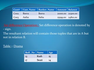 Set difference Operation:: Set difference operation is denoted by
- sign.
The resultant relation will contain those tuples that are in A but
not in relation B.
Table :: Drama
Cust# Cust_Name Banker_Name Amount Balance
C002 Reeva Reeva 21000.00 22300.00
C003 Astha Neha 25199.00 24801.00
 