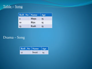 Table :: Song
Drama – Song
Roll _No Name Age
17 Swati 14
 