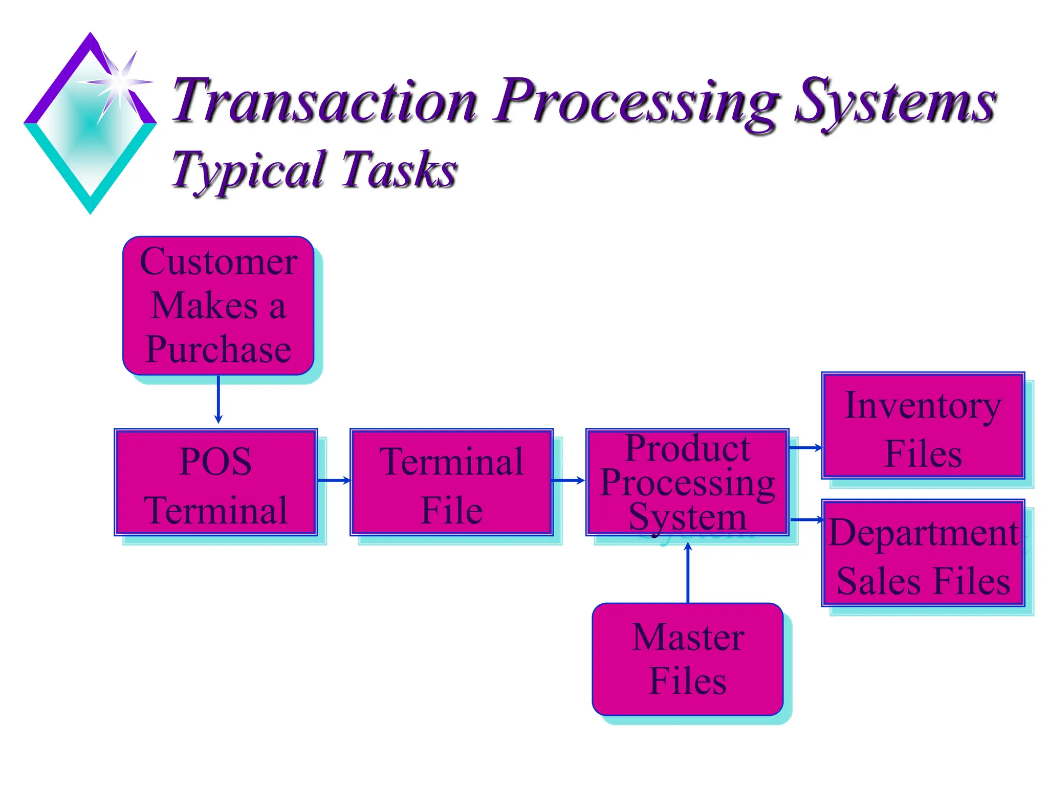 Transaction Processing Systems
Typical Tasks
POS
Terminal
Terminal
File
Product
Processing
System
Inventory
Files
Department
Sales Files
Customer
Makes a
Purchase
Master
Files
 