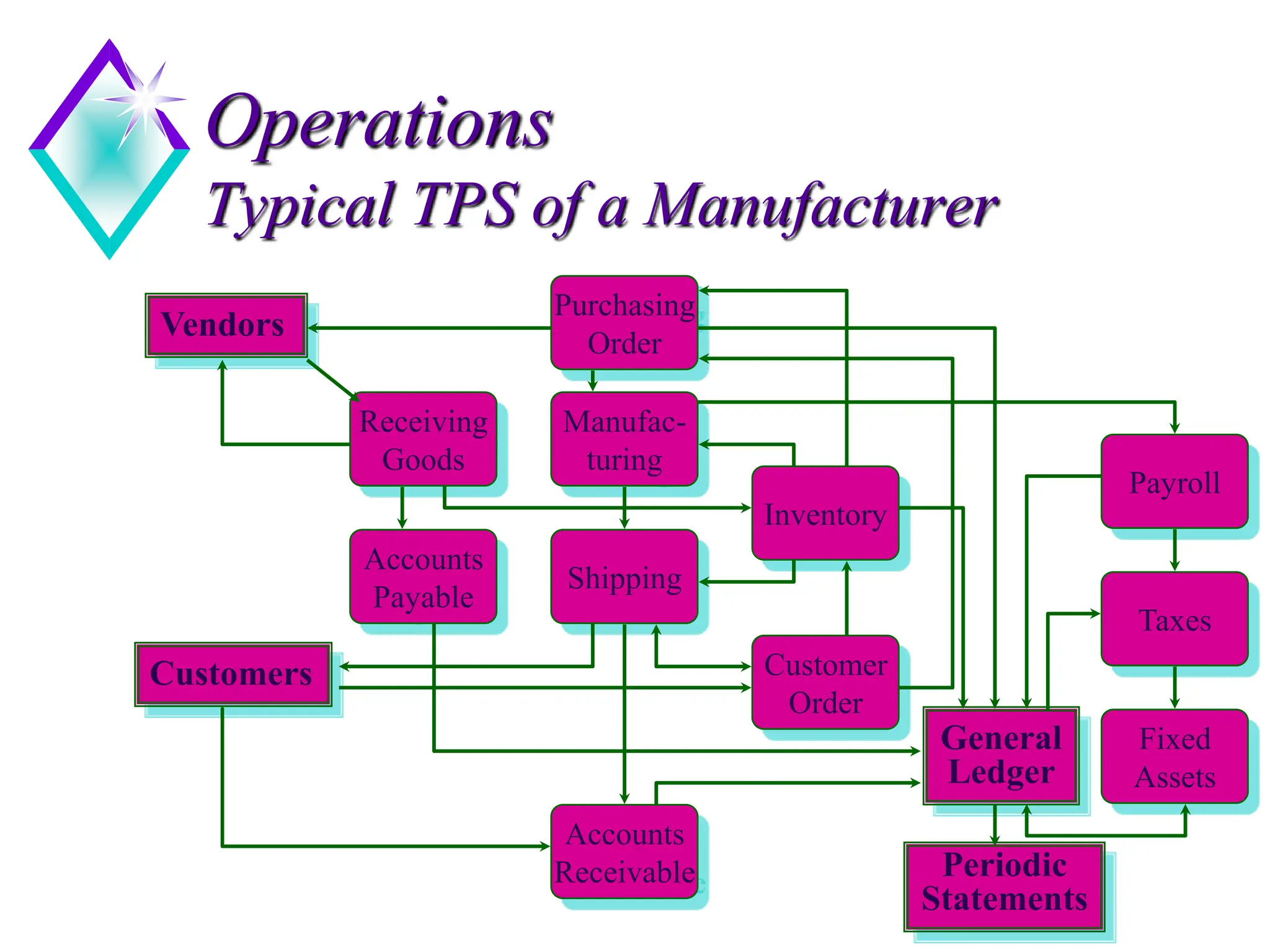 Operations
Typical TPS of a Manufacturer
Vendors
Customers
General
Ledger
Periodic
Statements
Manufac-
turing
Purchasing
Order
Receiving
Goods
Accounts
Payable
Shipping
Accounts
Receivable
Inventory
Customer
Order
Taxes
Payroll
Fixed
Assets
 