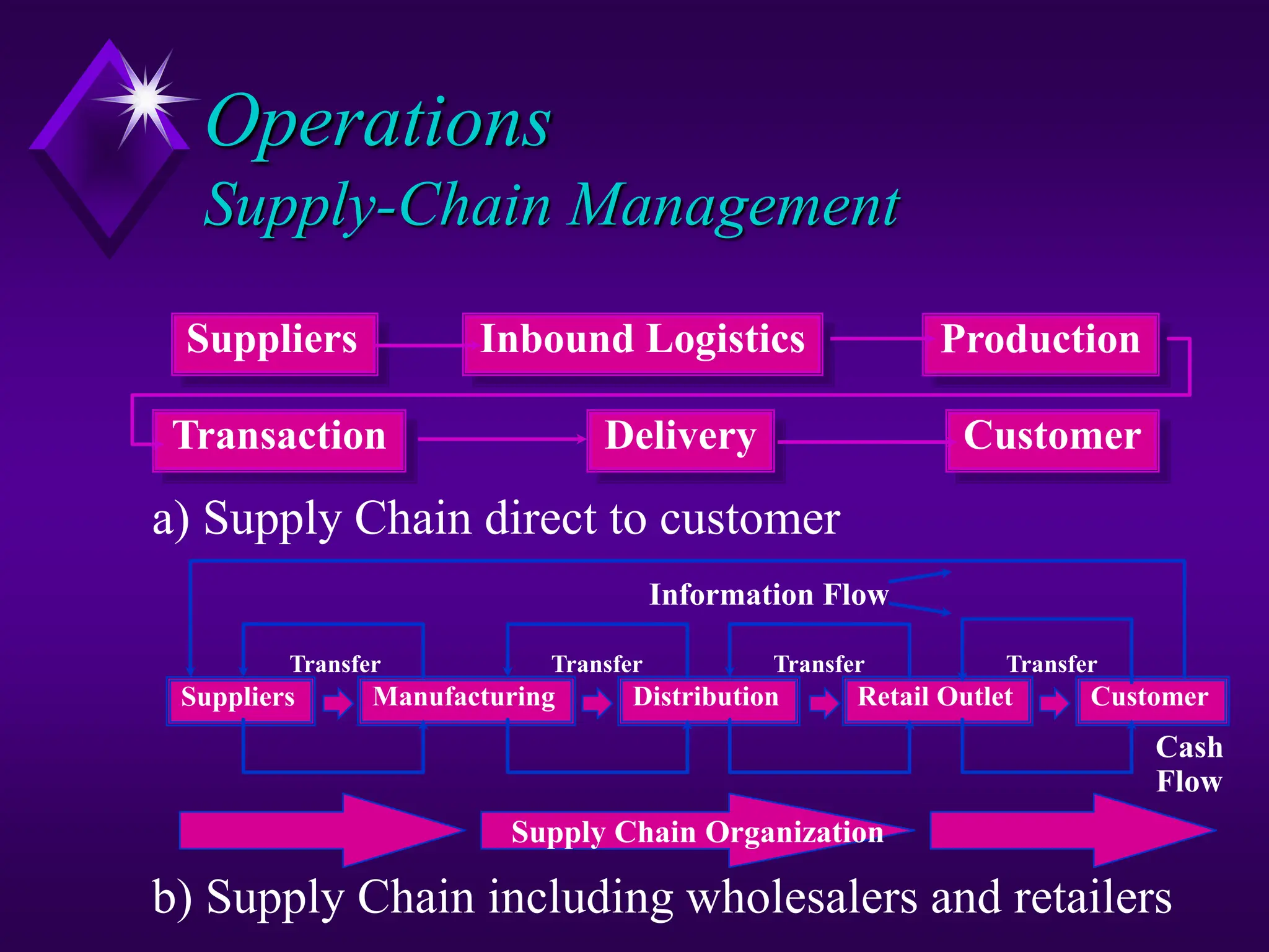 Operations
Supply-Chain Management
Suppliers Inbound Logistics Production
Transaction Delivery Customer
a) Supply Chain direct to customer
Suppliers Manufacturing Distribution Retail Outlet Customer
Transfer Transfer Transfer Transfer
Information Flow
Cash
Flow
b) Supply Chain including wholesalers and retailers
Supply Chain Organization
 