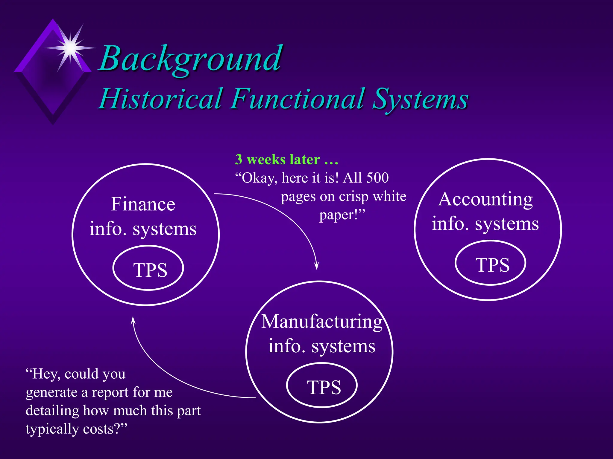 Background
Historical Functional Systems
TPS
Finance
info. systems
TPS
Accounting
info. systems
TPS
Manufacturing
info. systems
“Hey, could you
generate a report for me
detailing how much this part
typically costs?”
3 weeks later …
“Okay, here it is! All 500
pages on crisp white
paper!”
 