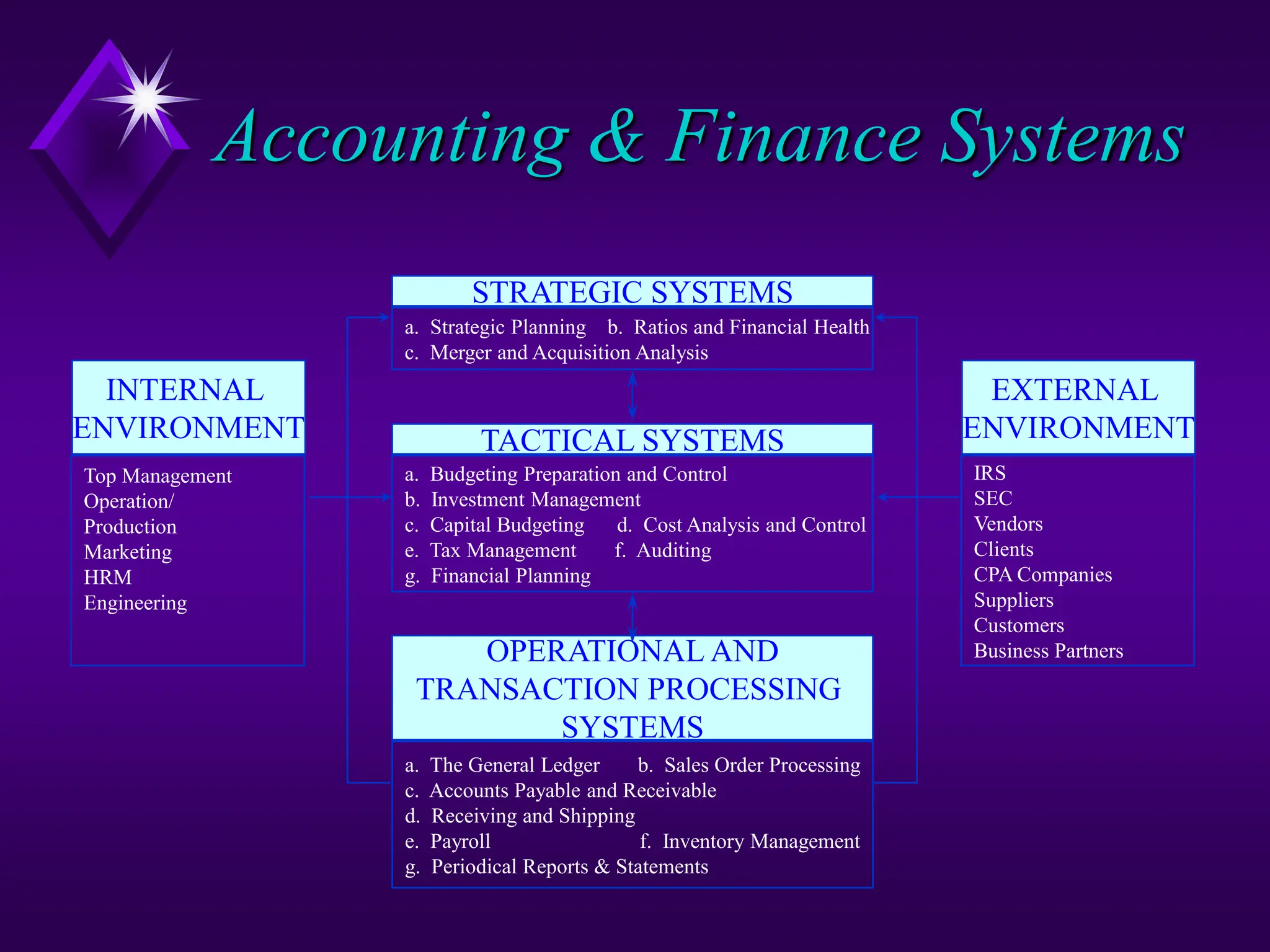 Accounting & Finance Systems
TACTICAL SYSTEMS
a. Budgeting Preparation and Control
b. Investment Management
c. Capital Budgeting d. Cost Analysis and Control
e. Tax Management f. Auditing
g. Financial Planning
INTERNAL
ENVIRONMENT
Top Management
Operation/
Production
Marketing
HRM
Engineering
EXTERNAL
ENVIRONMENT
IRS
SEC
Vendors
Clients
CPA Companies
Suppliers
Customers
Business Partners
STRATEGIC SYSTEMS
a. Strategic Planning b. Ratios and Financial Health
c. Merger and Acquisition Analysis
OPERATIONAL AND
TRANSACTION PROCESSING
SYSTEMS
a. The General Ledger b. Sales Order Processing
c. Accounts Payable and Receivable
d. Receiving and Shipping
e. Payroll f. Inventory Management
g. Periodical Reports & Statements
 