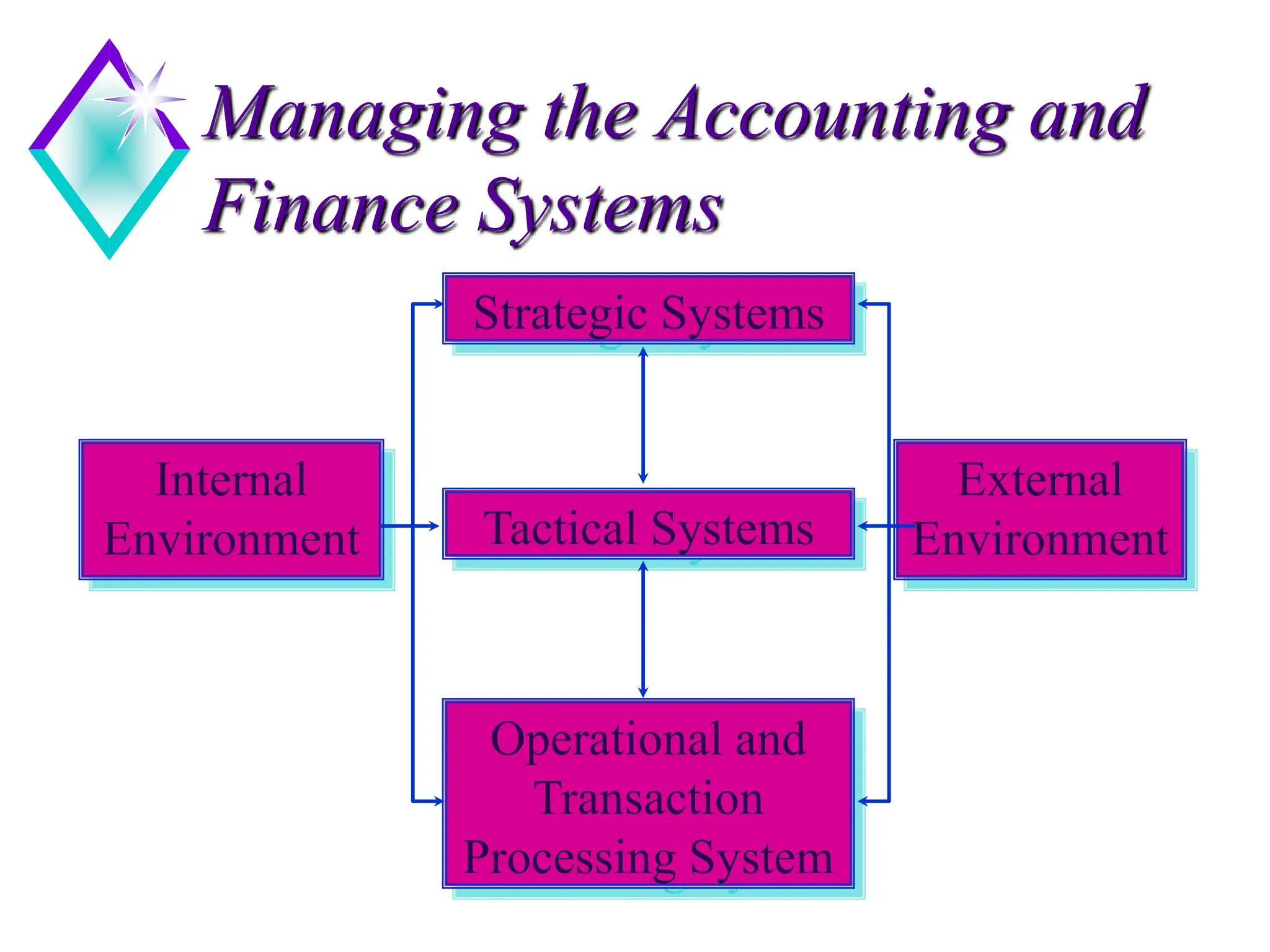Managing the Accounting and
Finance Systems
Strategic Systems
Tactical Systems
Operational and
Transaction
Processing System
Internal
Environment
External
Environment
 