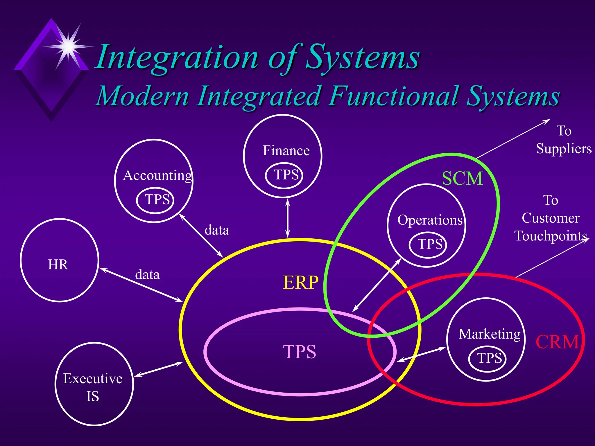 Integration of Systems
Modern Integrated Functional Systems
TPS
Operations
TPS
ERP
Executive
IS
HR
TPS
Accounting TPS
Finance
TPS
Marketing
CRM
SCM
To
Suppliers
To
Customer
Touchpoints
data
data
 