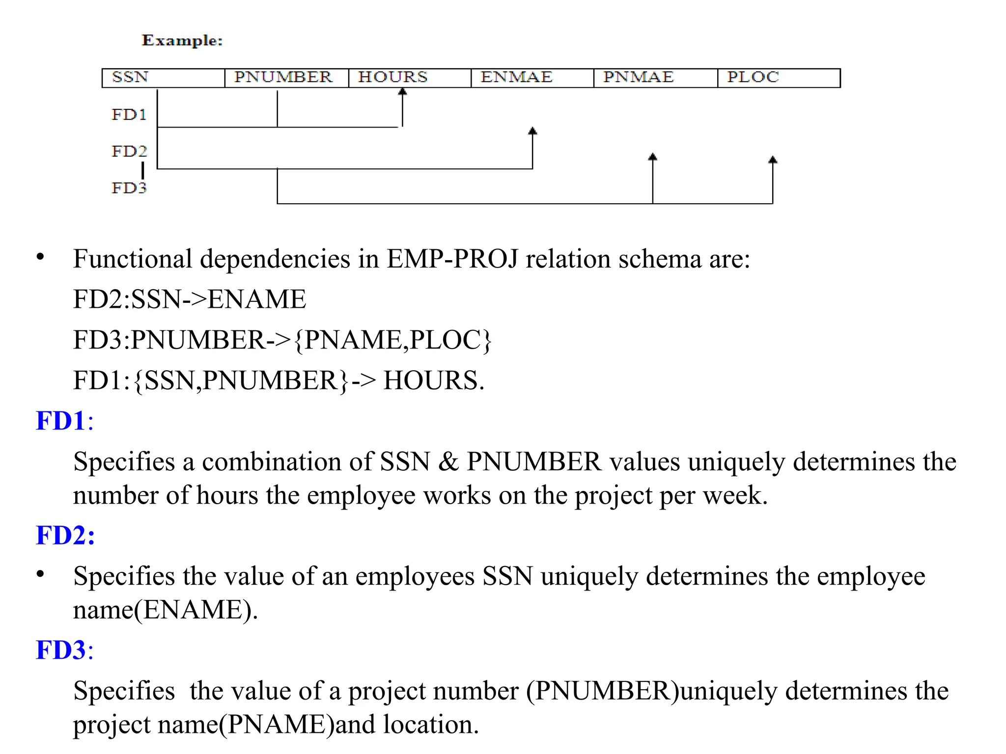 • Functional dependencies in EMP-PROJ relation schema are:
FD2:SSN->ENAME
FD3:PNUMBER->{PNAME,PLOC}
FD1:{SSN,PNUMBER}-> HOURS.
FD1:
Specifies a combination of SSN & PNUMBER values uniquely determines the
number of hours the employee works on the project per week.
FD2:
• Specifies the value of an employees SSN uniquely determines the employee
name(ENAME).
FD3:
Specifies the value of a project number (PNUMBER)uniquely determines the
project name(PNAME)and location.
 