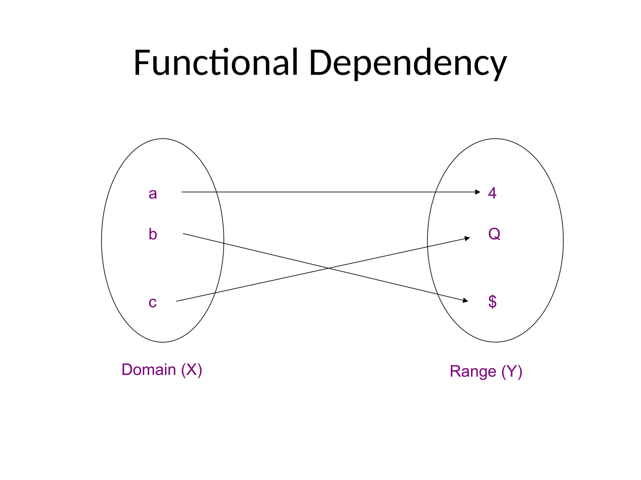 Functional Dependency
b
c
4
Q
$
Domain (X) Range (Y)
a
 