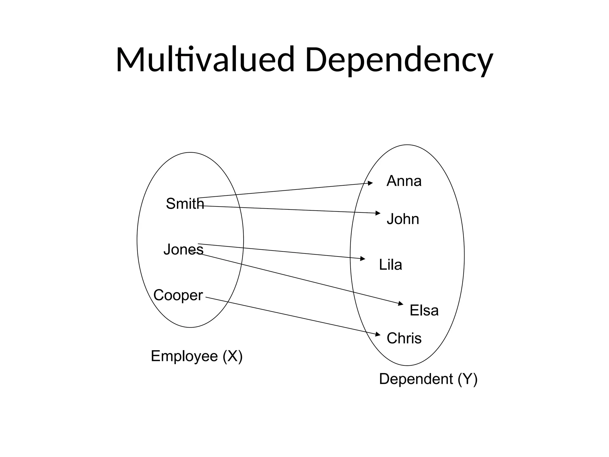 Multivalued Dependency
Smith
Jones
Cooper
Anna
John
Lila
Elsa
Chris
Employee (X)
Dependent (Y)
 