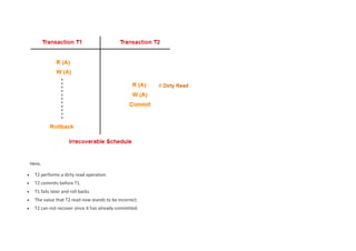 Here,
 T2 performs a dirty read operation.
 T2 commits before T1.
 T1 fails later and roll backs.
 The value that T2 read now stands to be incorrect.
 T2 can not recover since it has already committed.
 