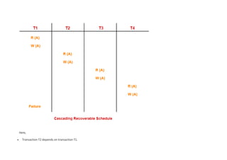 Here,
 Transaction T2 depends on transaction T1.
 