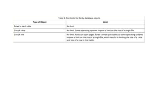 Table 1. Size limits for Derby database objects
Type of Object Limit
Rows in each table No limit.
Size of table No limit. Some operating systems impose a limit on the size of a single file.
Size of row No limit. Rows can span pages. Rows cannot span tables so some operating systems
impose a limit on the size of a single file, which results in limiting the size of a table
and size of a row in that table.
 