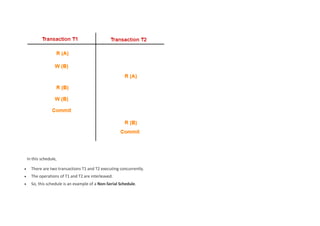 In this schedule,
 There are two transactions T1 and T2 executing concurrently.
 The operations of T1 and T2 are interleaved.
 So, this schedule is an example of a Non-Serial Schedule.
 
