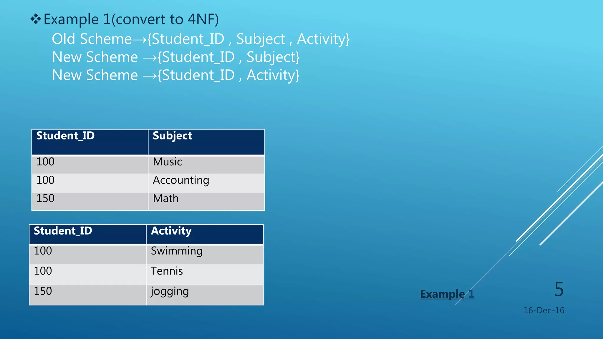 16-Dec-16
5
Student_ID Subject
100 Music
100 Accounting
150 Math
Student_ID Activity
100 Swimming
100 Tennis
150 jogging
Example 1(convert to 4NF)
Old Scheme&rarr;{Student_ID , Subject , Activity}
New Scheme &rarr;{Student_ID , Subject}
New Scheme &rarr;{Student_ID , Activity}
Example 1
 