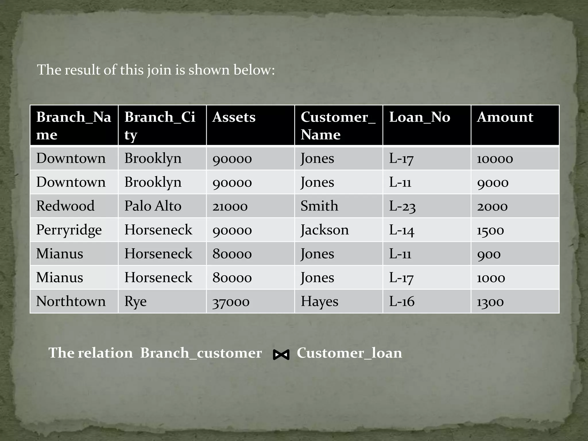 Branch_Na
me
Branch_Ci
ty
Assets Customer_
Name
Loan_No Amount
Downtown Brooklyn 90000 Jones L-17 10000
Downtown Brooklyn 90000 Jones L-11 9000
Redwood Palo Alto 21000 Smith L-23 2000
Perryridge Horseneck 90000 Jackson L-14 1500
Mianus Horseneck 80000 Jones L-11 900
Mianus Horseneck 80000 Jones L-17 1000
Northtown Rye 37000 Hayes L-16 1300
The result of this join is shown below:
The relation Branch_customer Customer_loan
 