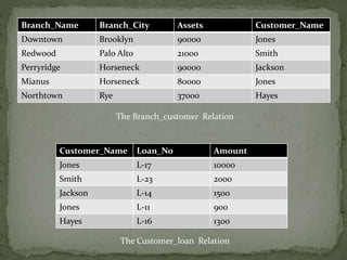Branch_Name Branch_City Assets Customer_Name
Downtown Brooklyn 90000 Jones
Redwood Palo Alto 21000 Smith
Perryridge Horseneck 90000 Jackson
Mianus Horseneck 80000 Jones
Northtown Rye 37000 Hayes
Customer_Name Loan_No Amount
Jones L-17 10000
Smith L-23 2000
Jackson L-14 1500
Jones L-11 900
Hayes L-16 1300
The Branch_customer Relation
The Customer_loan Relation
 