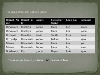 Branch_Na
me
Branch_Ci
ty
Assets Customer_
Name
Loan_No Amount
Downtown Brooklyn 90000 Jones L-17 10000
Downtown Brooklyn 90000 Jones L-11 9000
Redwood Palo Alto 21000 Smith L-23 2000
Perryridge Horseneck 90000 Jackson L-14 1500
Mianus Horseneck 80000 Jones L-11 900
Mianus Horseneck 80000 Jones L-17 1000
Northtown Rye 37000 Hayes L-16 1300
The result of this join is shown below:
The relation Branch_customer Customer_loan
 
