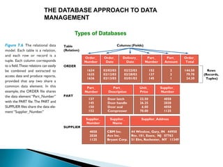 THE DATABASE APPROACH TO DATA
MANAGEMENT

       Types of Databases
 