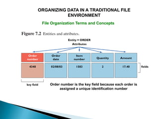 ORGANIZING DATA IN A TRADITIONAL FILE
           ENVIRONMENT
 File Organization Terms and Concepts




     Order number is the key field because each order is
          assigned a unique identification number
 