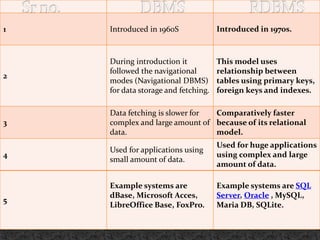 Dbms and rdbms ppt | PPTX | Databases | Computer Software and Applications