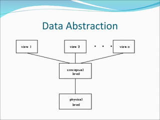 Data Abstraction 
