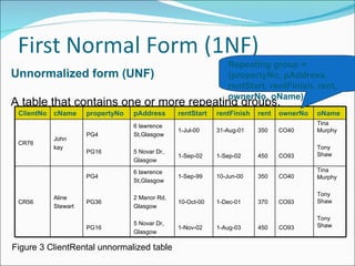 Unnormalized form (UNF) A table that contains one or more repeating groups. Figure 3 ClientRental unnormalized table Repeating group = (propertyNo, pAddress, rentStart, rentFinish, rent, ownerNo, oName) ClientNo cName propertyNo pAddress rentStart rentFinish rent ownerNo oName CR76 John kay PG4 PG16 6 lawrence St,Glasgow 5 Novar Dr, Glasgow 1-Jul-00 1-Sep-02 31-Aug-01 1-Sep-02 350 450 CO40 CO93 Tina Murphy Tony Shaw CR56 Aline Stewart PG4 PG36 PG16 6 lawrence St,Glasgow 2 Manor Rd, Glasgow 5 Novar Dr, Glasgow 1-Sep-99 10-Oct-00 1-Nov-02 10-Jun-00 1-Dec-01 1-Aug-03 350 370 450 CO40 CO93 CO93 Tina Murphy Tony Shaw Tony Shaw 