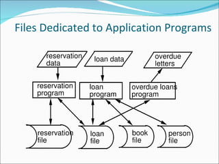 Files Dedicated to Application Programs 