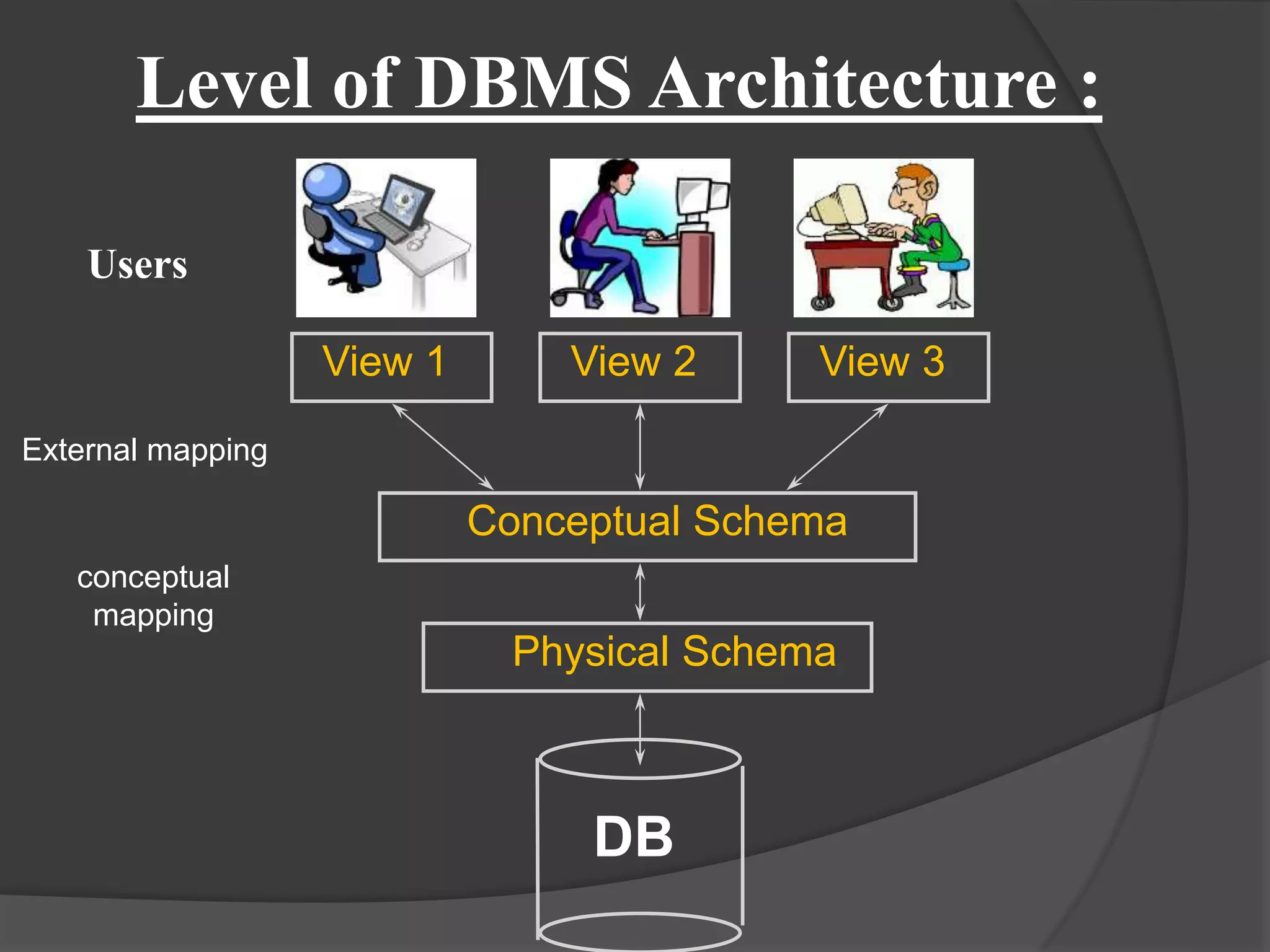 Dbms architecture | PPTX | Databases | Computer Software and Applications