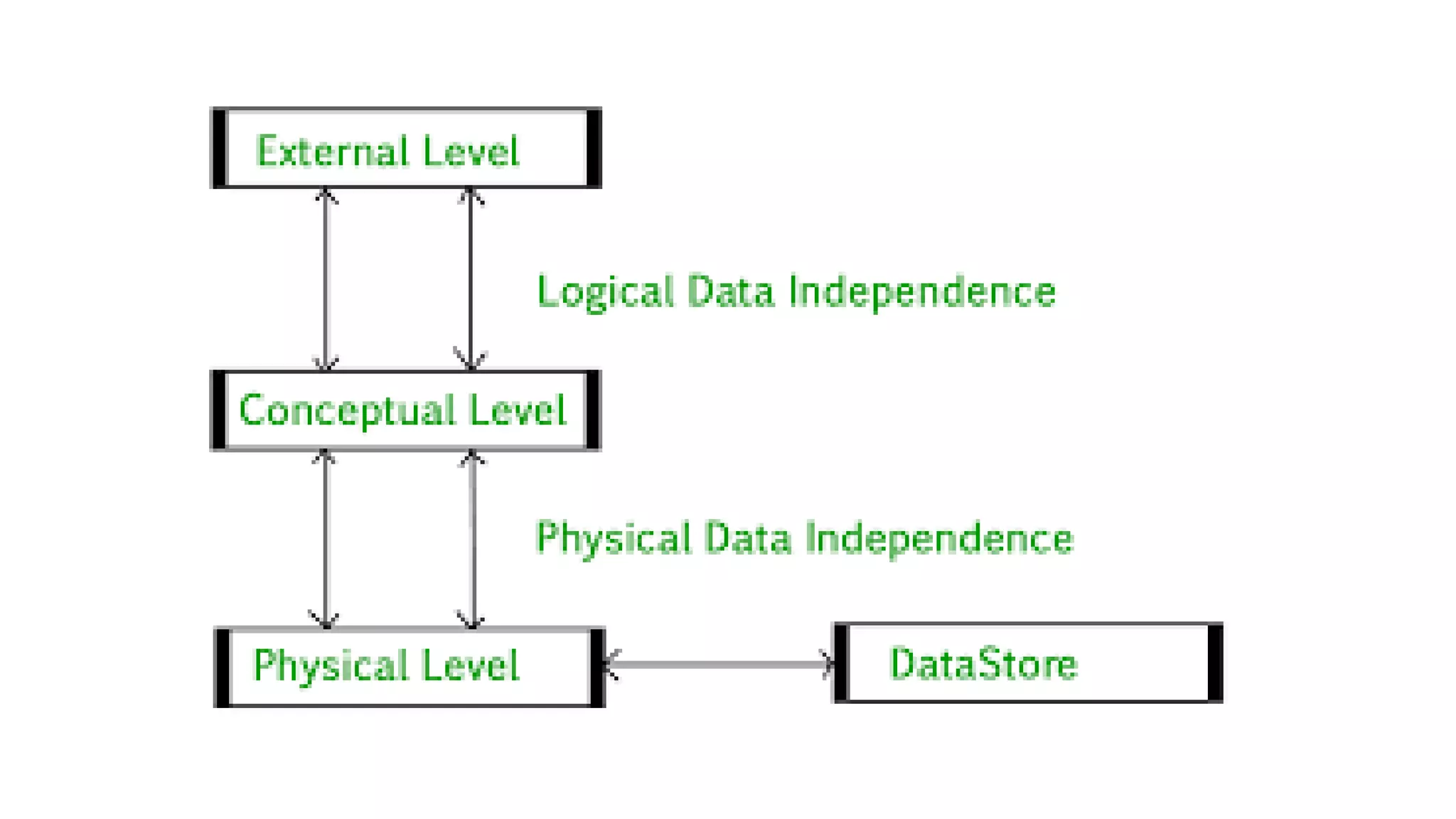 DBMS architecture & system structure | PPTX