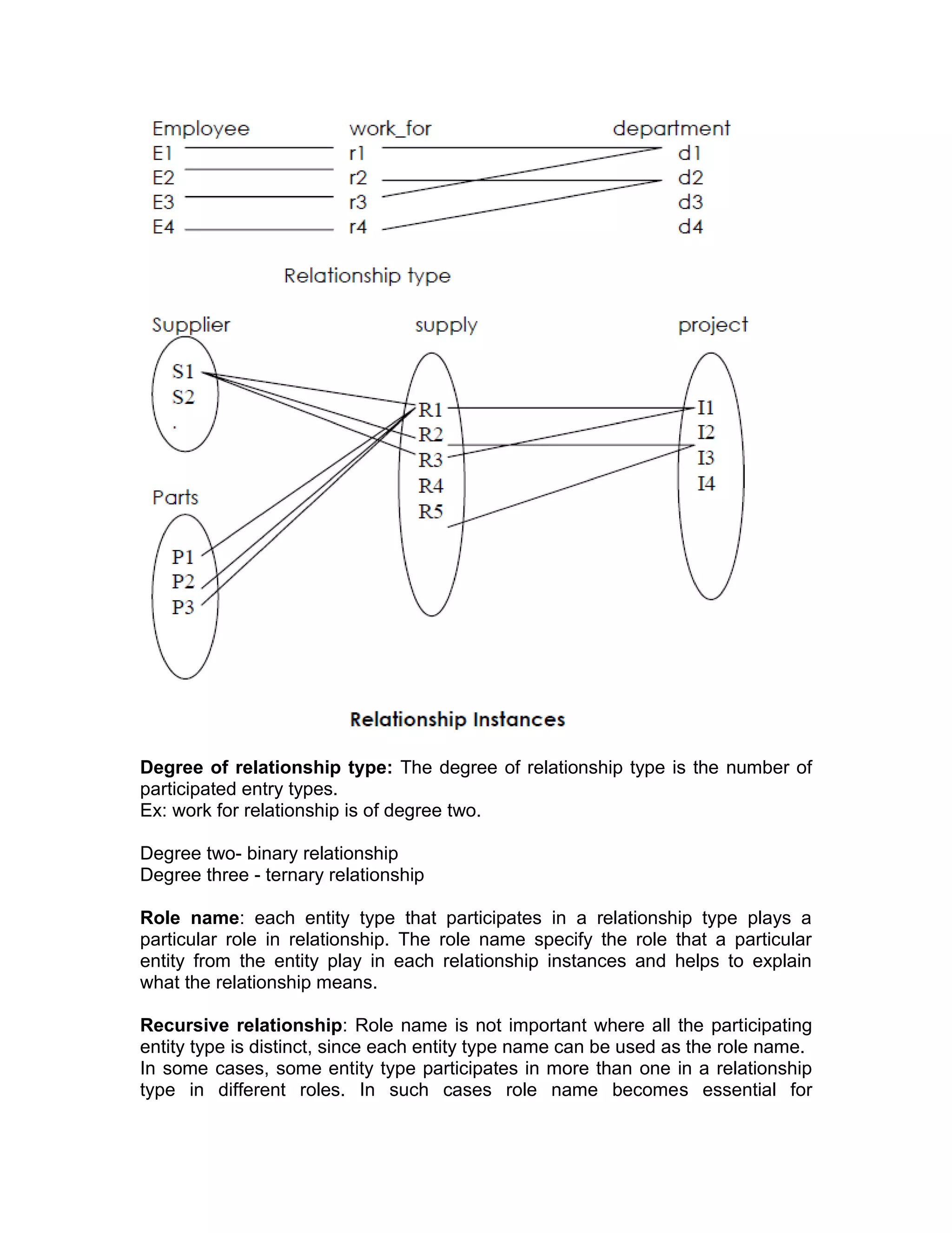 Degree of relationship type: The degree of relationship type is the number of
participated entry types.
Ex: work for relationship is of degree two.
Degree two- binary relationship
Degree three - ternary relationship
Role name: each entity type that participates in a relationship type plays a
particular role in relationship. The role name specify the role that a particular
entity from the entity play in each relationship instances and helps to explain
what the relationship means.
Recursive relationship: Role name is not important where all the participating
entity type is distinct, since each entity type name can be used as the role name.
In some cases, some entity type participates in more than one in a relationship
type in different roles. In such cases role name becomes essential for
 
