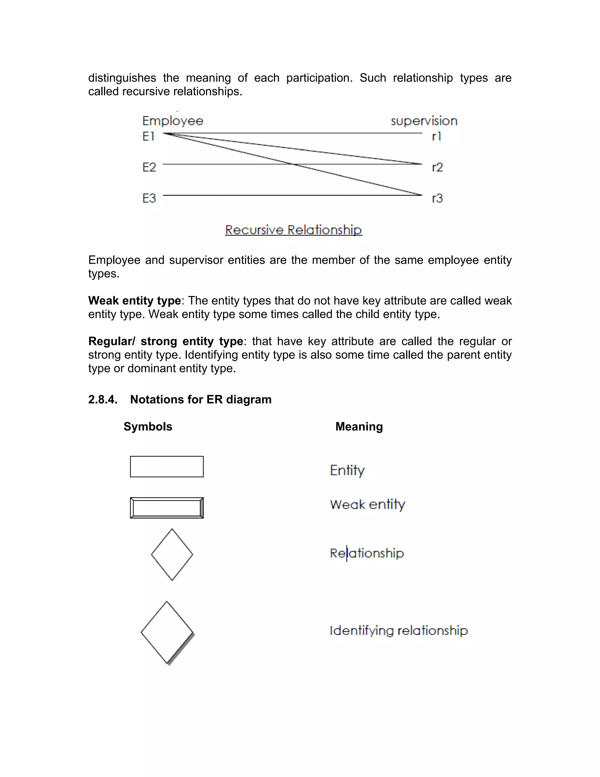 distinguishes the meaning of each participation. Such relationship types are
called recursive relationships.
Employee and supervisor entities are the member of the same employee entity
types.
Weak entity type: The entity types that do not have key attribute are called weak
entity type. Weak entity type some times called the child entity type.
Regular/ strong entity type: that have key attribute are called the regular or
strong entity type. Identifying entity type is also some time called the parent entity
type or dominant entity type.
2.8.4. Notations for ER diagram
Symbols Meaning
 