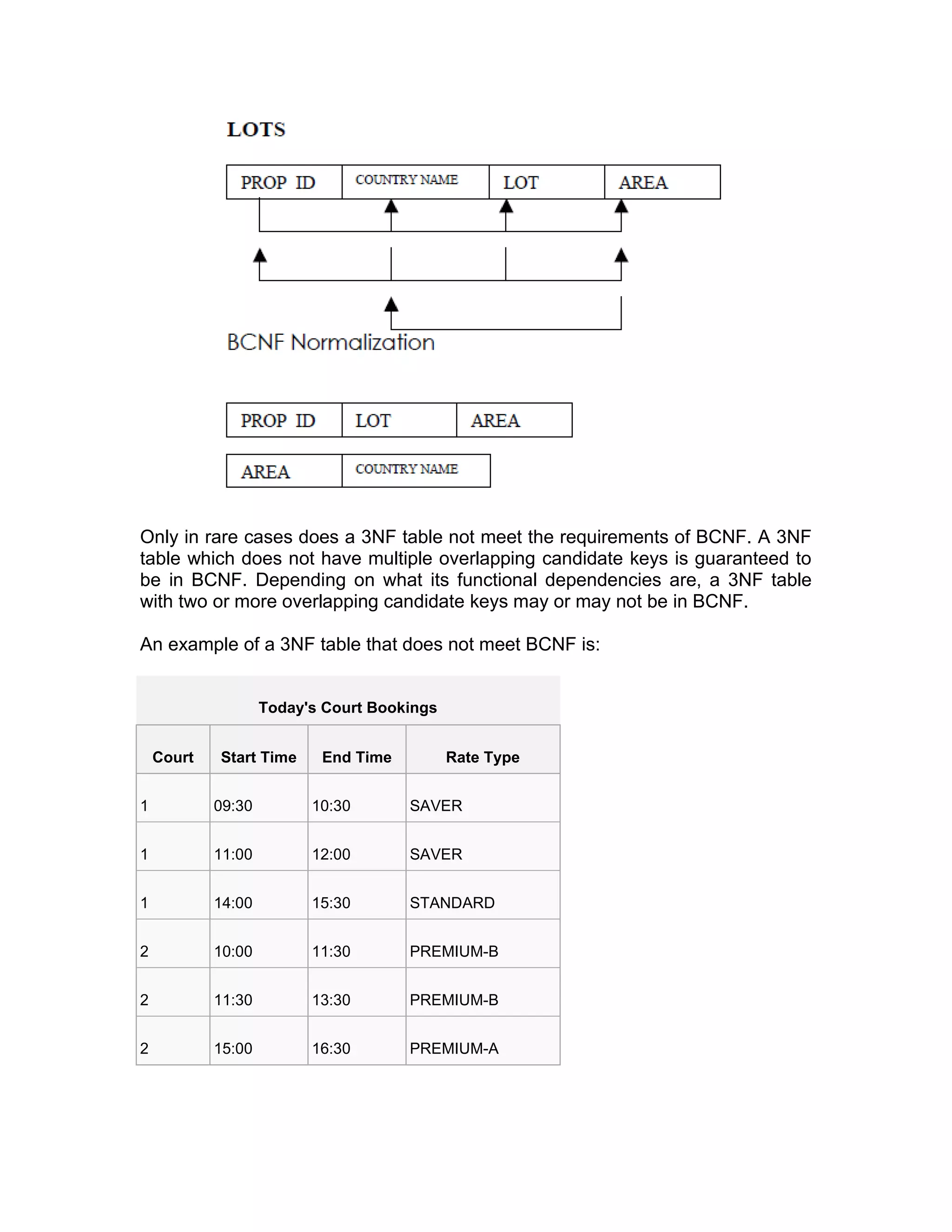 Only in rare cases does a 3NF table not meet the requirements of BCNF. A 3NF
table which does not have multiple overlapping candidate keys is guaranteed to
be in BCNF. Depending on what its functional dependencies are, a 3NF table
with two or more overlapping candidate keys may or may not be in BCNF.
An example of a 3NF table that does not meet BCNF is:
Today's Court Bookings
Court Start Time End Time Rate Type
1 09:30 10:30 SAVER
1 11:00 12:00 SAVER
1 14:00 15:30 STANDARD
2 10:00 11:30 PREMIUM-B
2 11:30 13:30 PREMIUM-B
2 15:00 16:30 PREMIUM-A
 